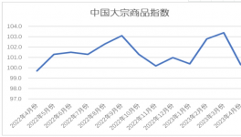 慘淡！水泥同比下跌80元/噸！大宗全線下跌！