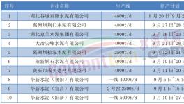 9月開始！10多個省市！1000多條水泥生產(chǎn)線又要停產(chǎn)！