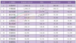 價格跌超30%！利潤腰斬！又一行業(yè)“淪陷了”！