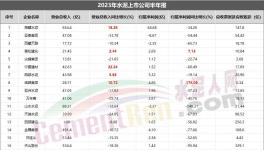 重磅！水泥上市公司TOP10發(fā)布！