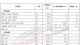 “炸鍋了”！水泥、煤炭、有色、鋼鐵掀“漲價(jià)潮”！