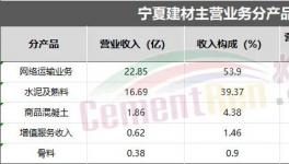業(yè)績亮眼！海螺、華新、塔牌各水泥集團“不玩水泥了”！