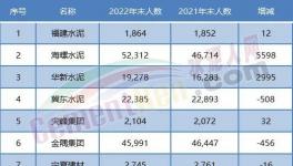 大裁員開始！水泥行業(yè)20多萬人將“失業(yè)”！