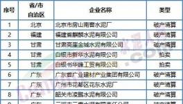 噩耗！價(jià)格“崩塌”！這50多家水泥廠破產(chǎn)！員工成債權(quán)人！