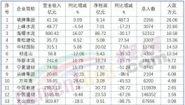 下崗潮！最高裁員3000人！ 50%以上水泥廠在裁員！