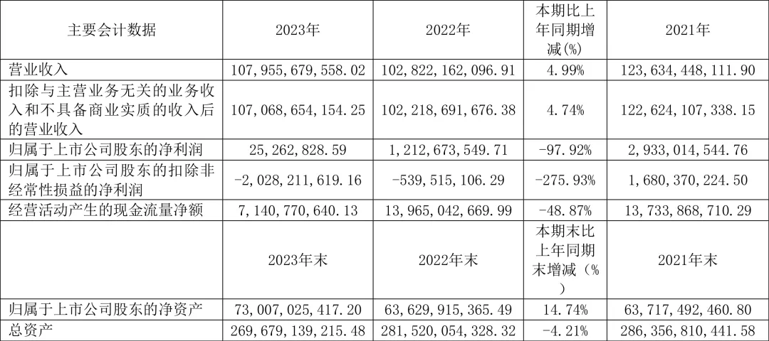 金隅集團(tuán)2023年全年實(shí)現(xiàn)凈利潤2526萬元，同比下降97.92%