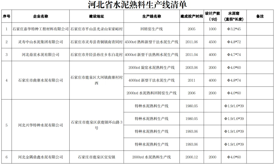 又一地區(qū)公布熟料生產(chǎn)線清單！其中1家企業(yè)違反錯峰生產(chǎn)規(guī)定！