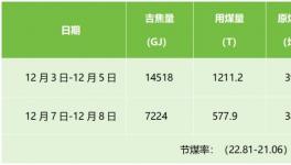 水泥、熱力、化工使用中，節(jié)煤效益很明顯