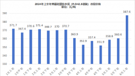 可怕！賣不動(dòng)！水泥需求“塌方”！