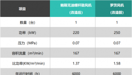 全廠羅茨風(fēng)機(jī)節(jié)電、低噪音解決方案！